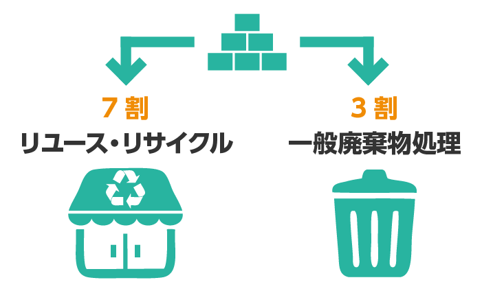 リユースリサイクル 約7割、一般廃棄物処理 約3割